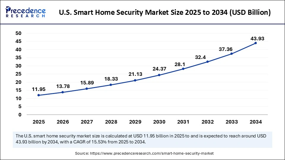 U.S. Smart Home Security Market Size 2025 to 2034