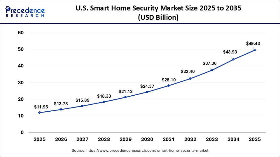 U.S. Smart Home Security Market Size 2026 to 2035