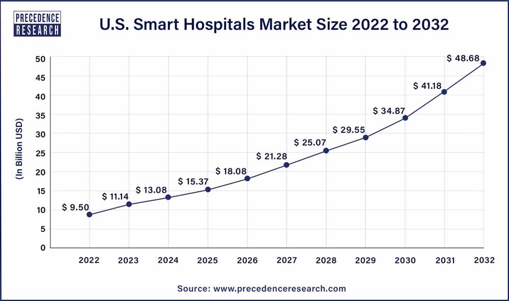 U.S. Smart Hospitals Market Size 2023 To 2032