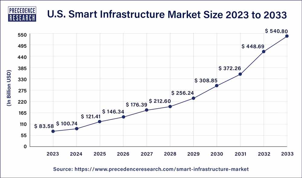 U.S. Smart Infrastructure Market Size 2024 to 2033