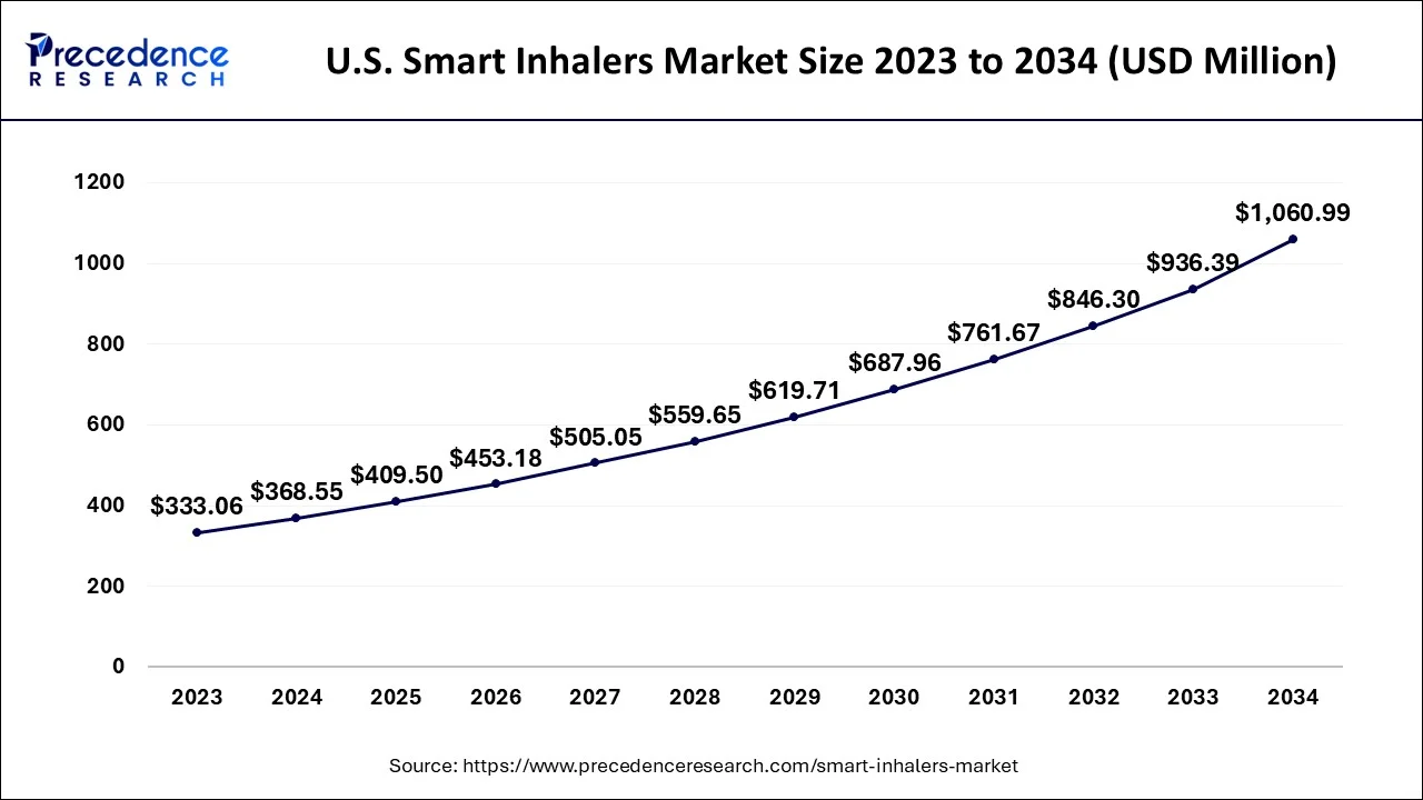 U.S. Smart Inhalers Market Size 2024 to 2034