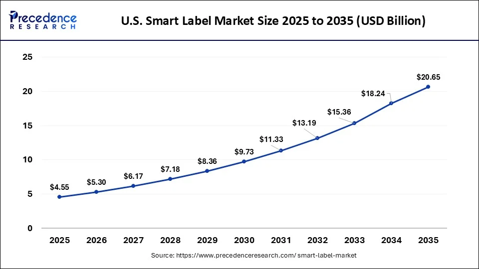 U.S. Smart Label Market Size 2026 to 2035