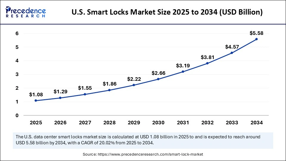 U.S. Smart Locks Market Size 2025 to 2034