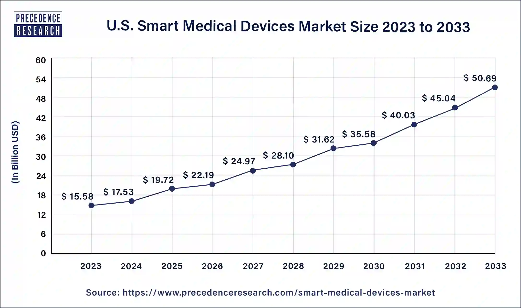 U.S. Smart Medical Devices Market Size 2024 to 2033