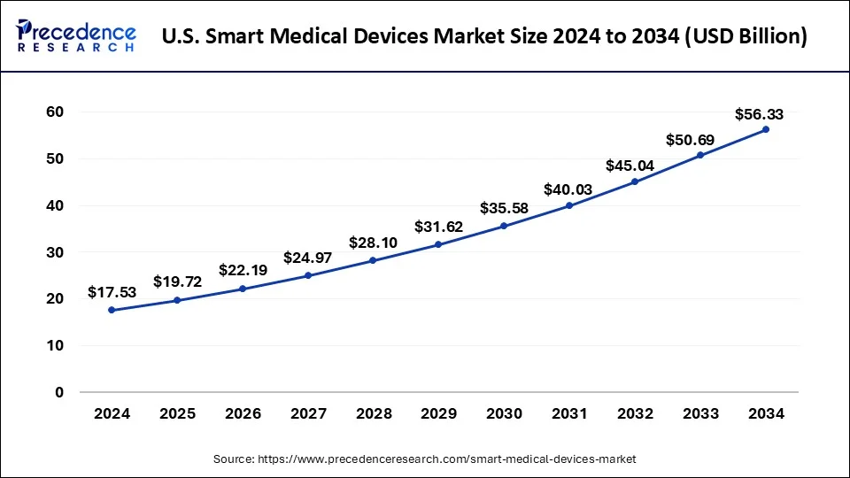 U.S. Smart Medical Devices Market Size 2025 to 2034