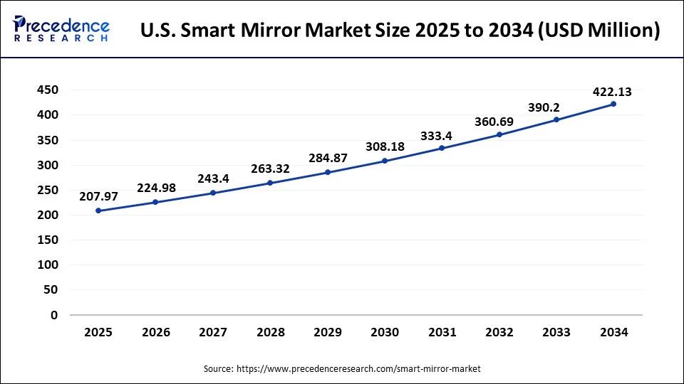 U.S. Smart Mirror Market Size 2024 to 2034