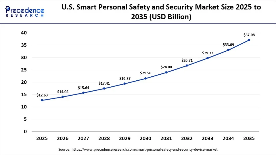 U.S. Smart Personal Safety and Security Market Size 2025 to 2035