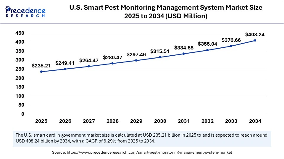 U.S. Smart Pest Monitoring Management System Market Size 2025 to 2034