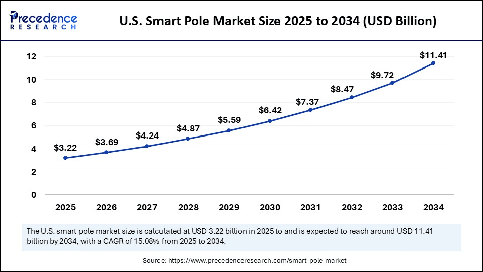 U.S. Smart Pole Market Size 2025 to 2034