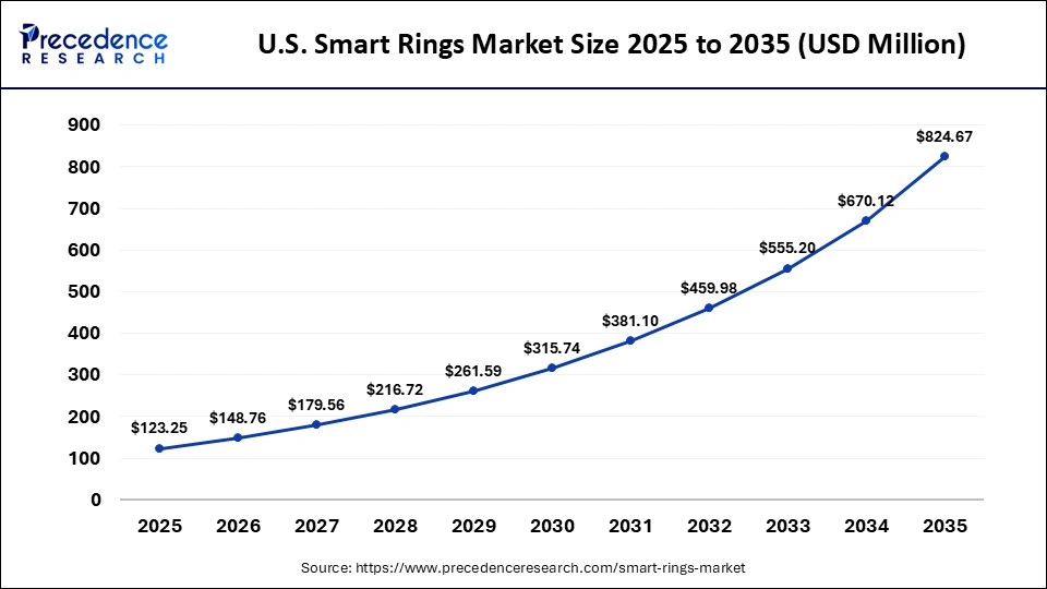 U.S. Smart Rings Market Size 2025 to 2035
