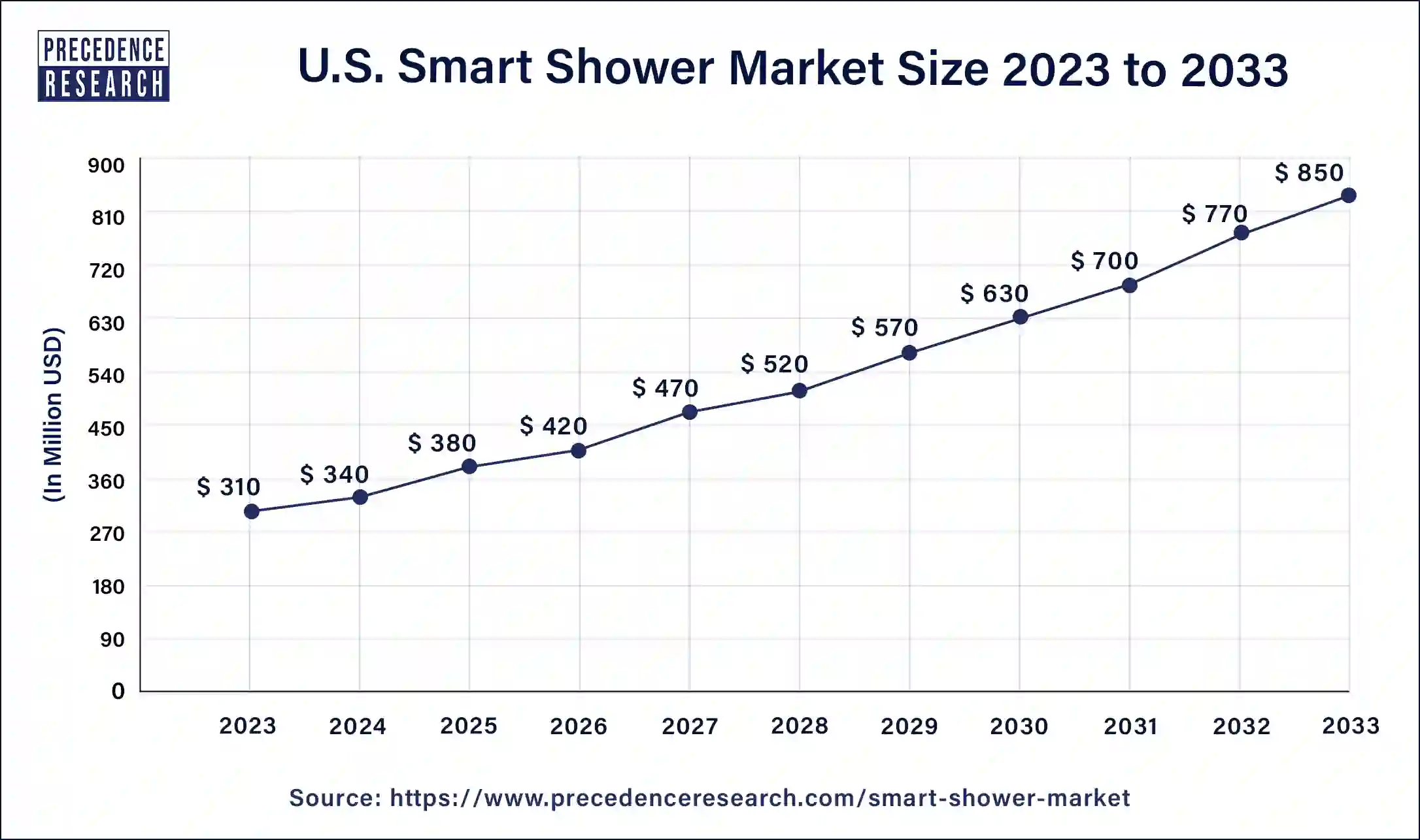 U.S. Smart Shower Market Size 2024 to 2033