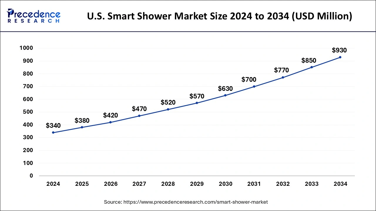 U.S. Smart Shower Market Size 2025 to 2034