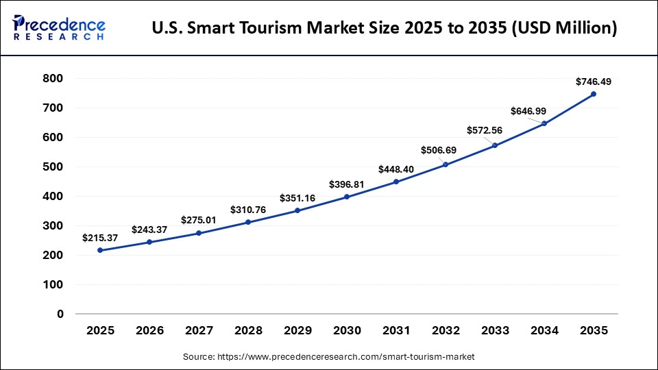 U.S. Smart Tourism Market Size 2025 to 2035