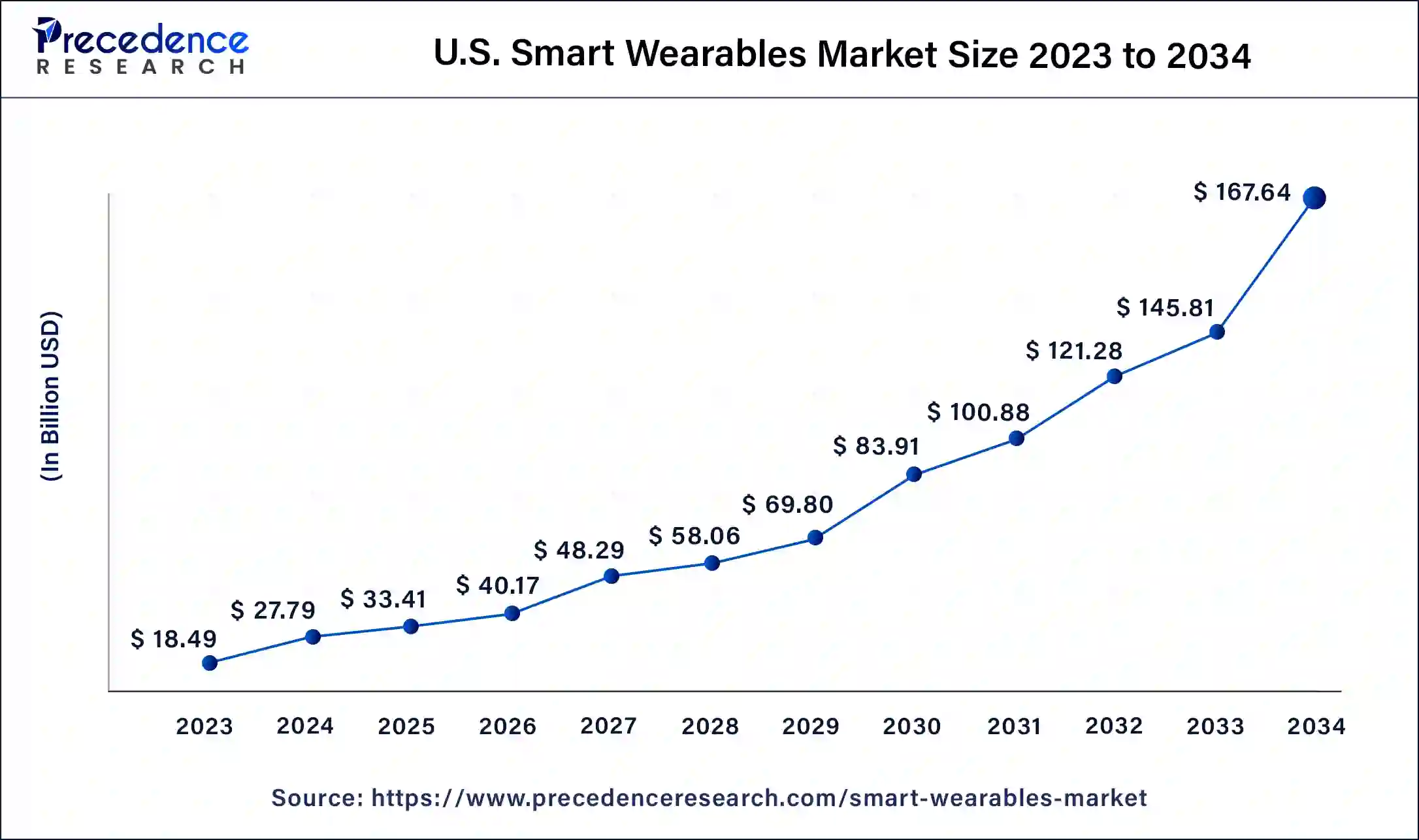 U.S. Smart Wearables Market Size 2024 to 2034