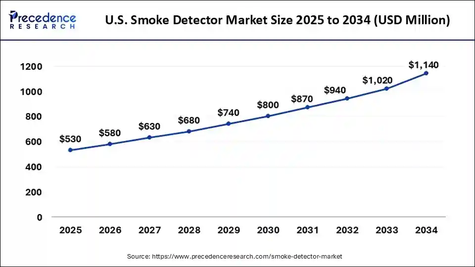 U.S. Smoke Detector Market Size 2025 to 2034