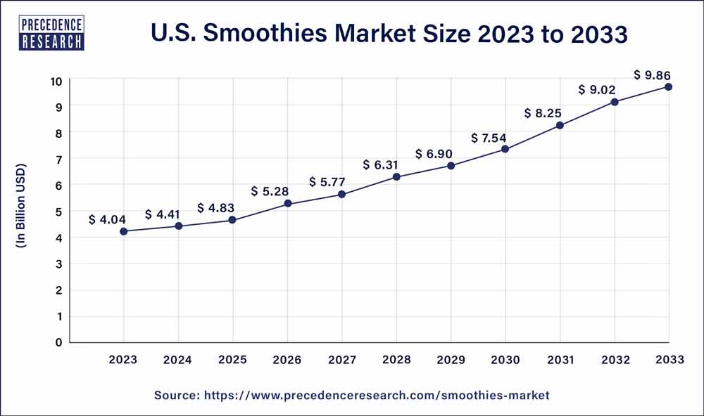 U.S. Smoothies Market Size 2024 to 2033