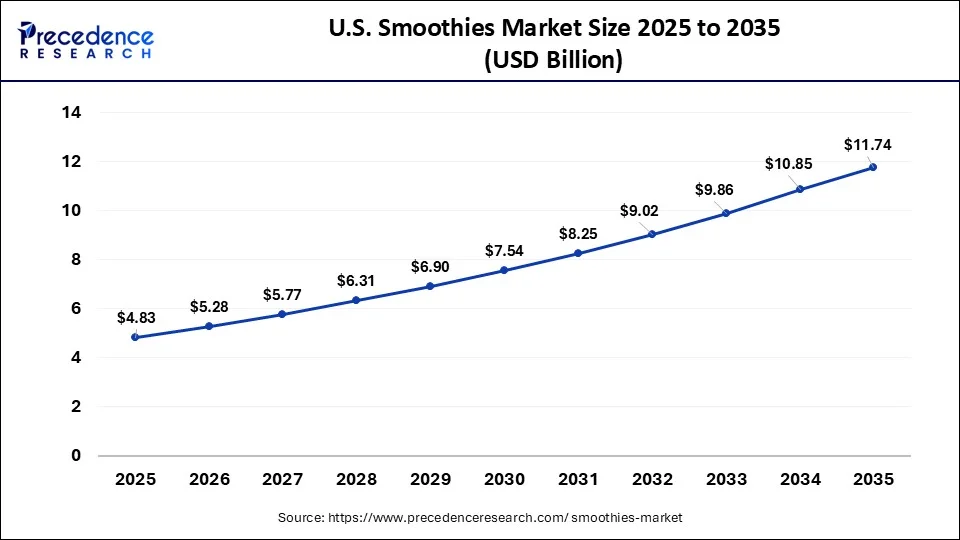 U.S. Smoothies Market Size 2026 to 2035
