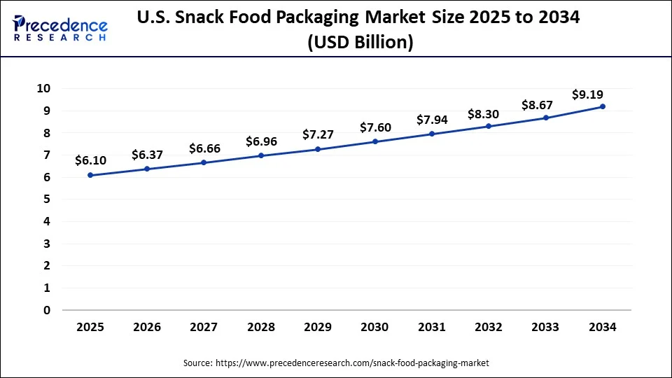 U.S. Snack Food Packaging Market Size 2025 to 2034