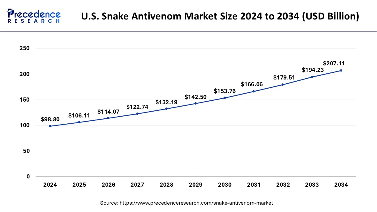 U.S. Snake Antivenom Market Size 2025 To 2034