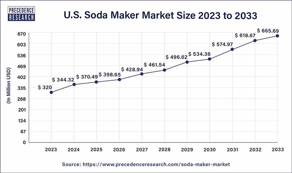 Soda Maker Market Size to Hit USD 2,580 Million by 2033