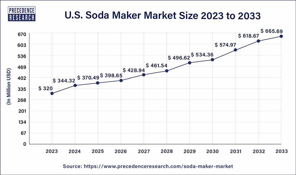 U.S. Soda Maker Market Size 2024 to 2033