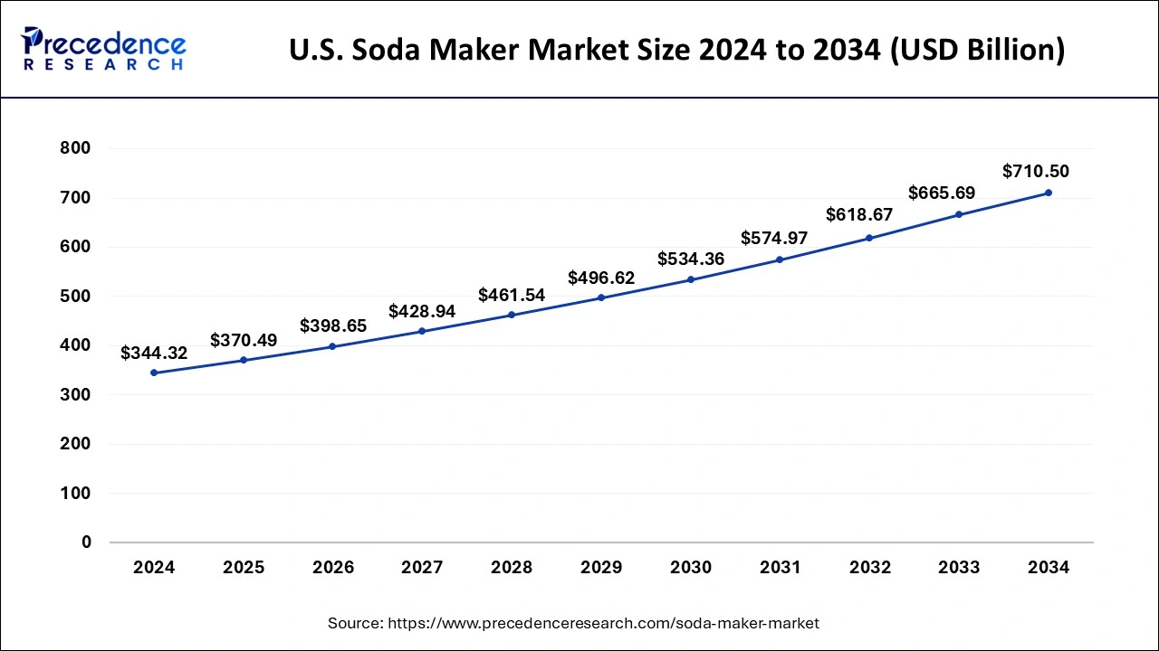 U.S. Soda Maker Market Size 2025 to 2034