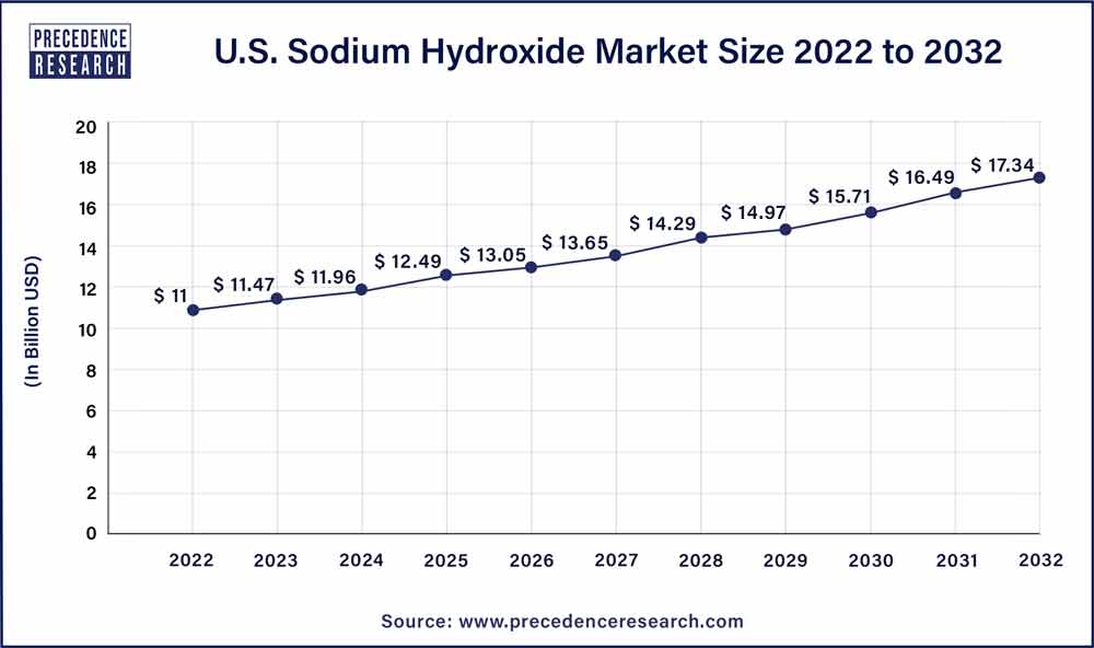 U.S. Sodium Hydroxide Market Size 2023 To 2032