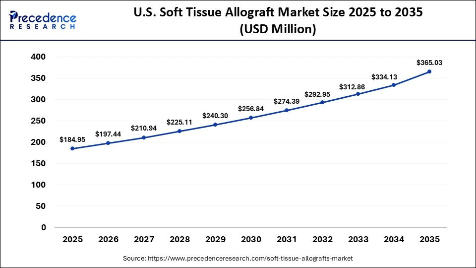 U.S. Soft Tissue Allograft Market Size 2025 to 2035