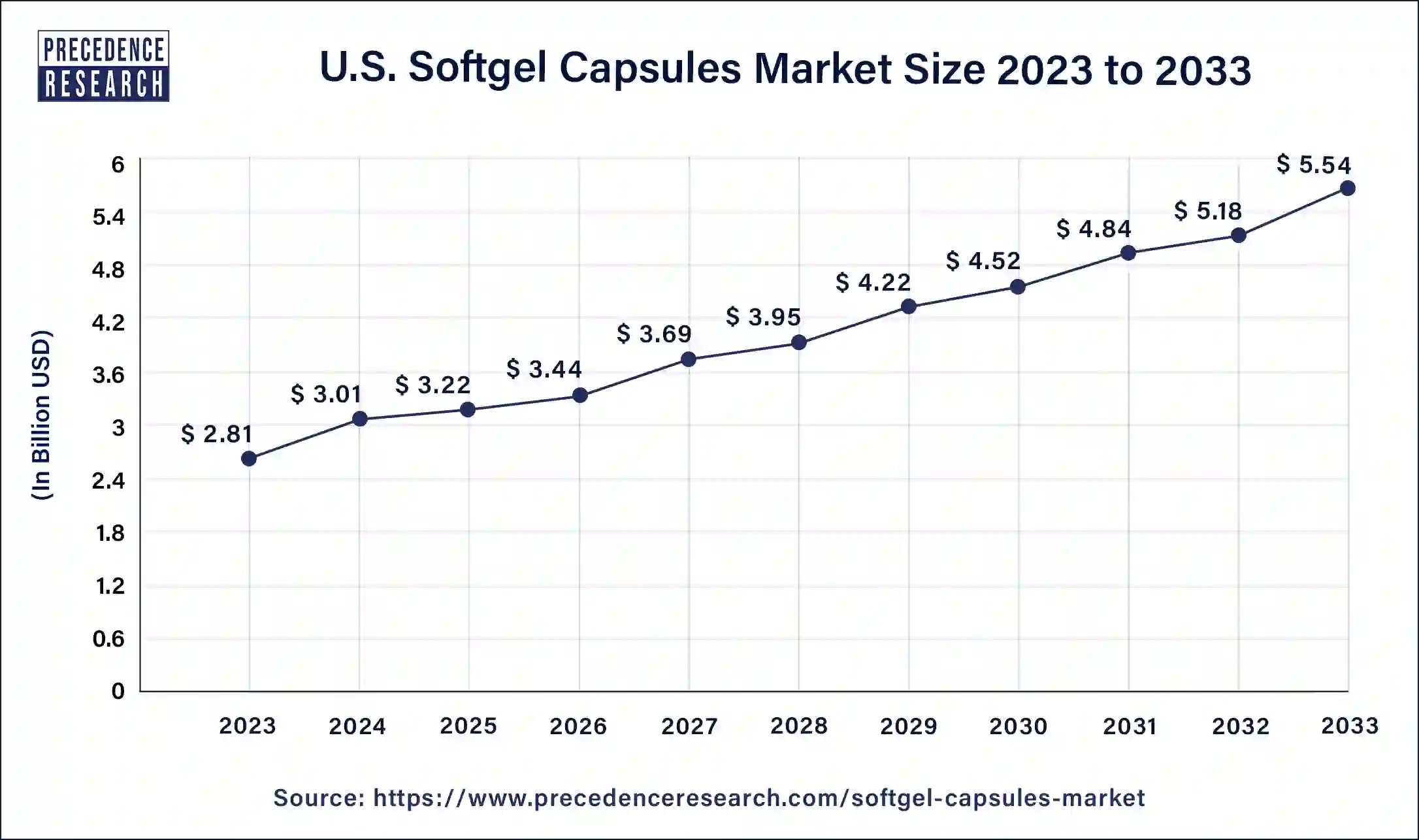 U.S. Softgel Capsules Market Size 2024 to 2033