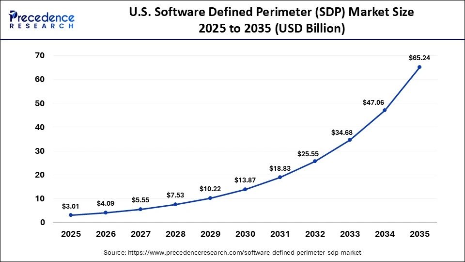 U.S. Software Defined Perimeter (SDP) Market Size 2025 to 2035