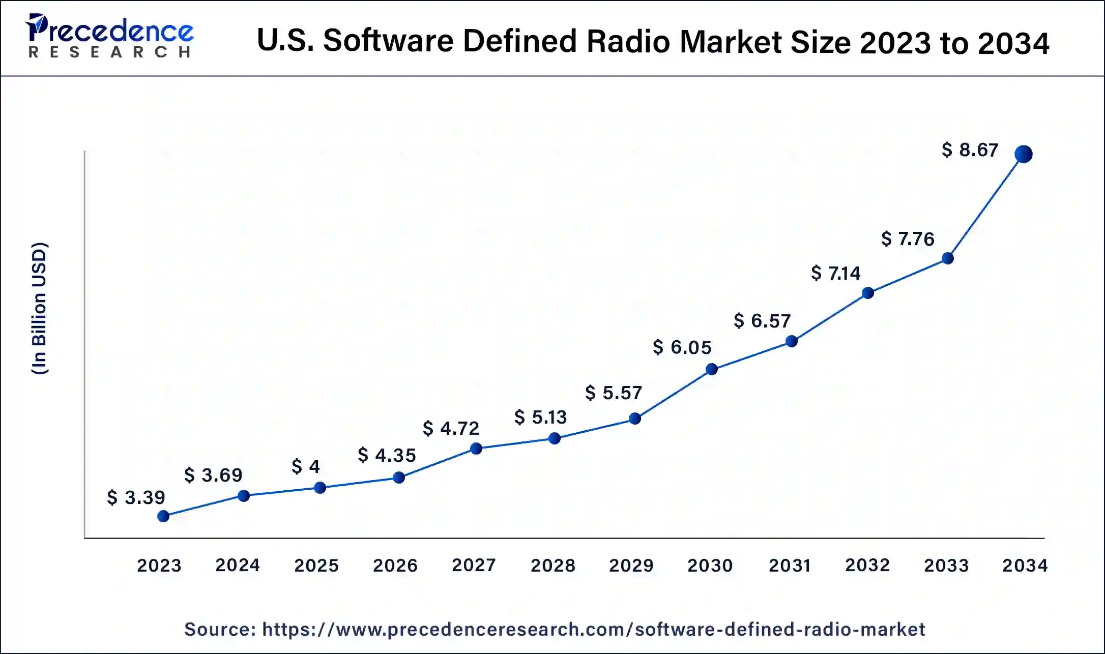 U.S. Software Defined Radio Market Size 2024 to 2034