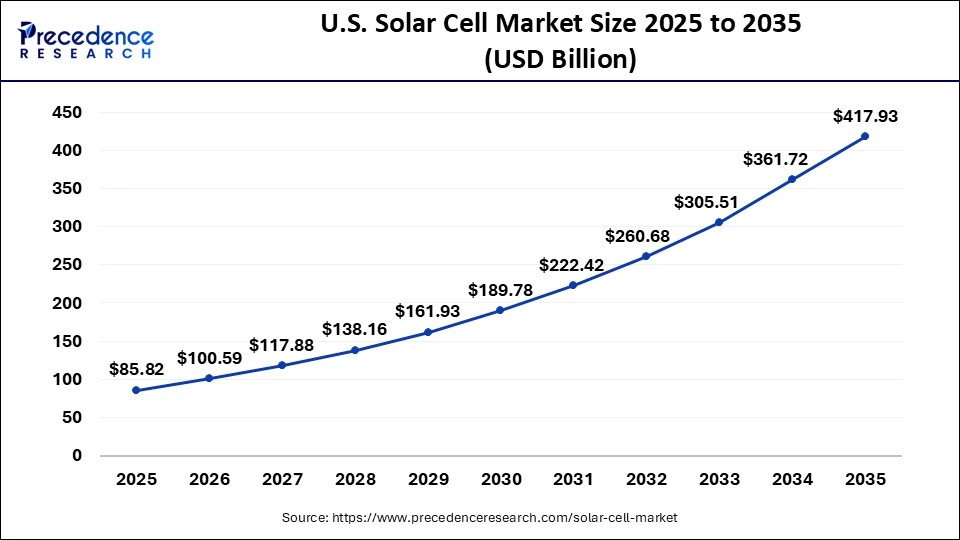 Asia Pacific Solar Cell Market Size 2026 to 2035