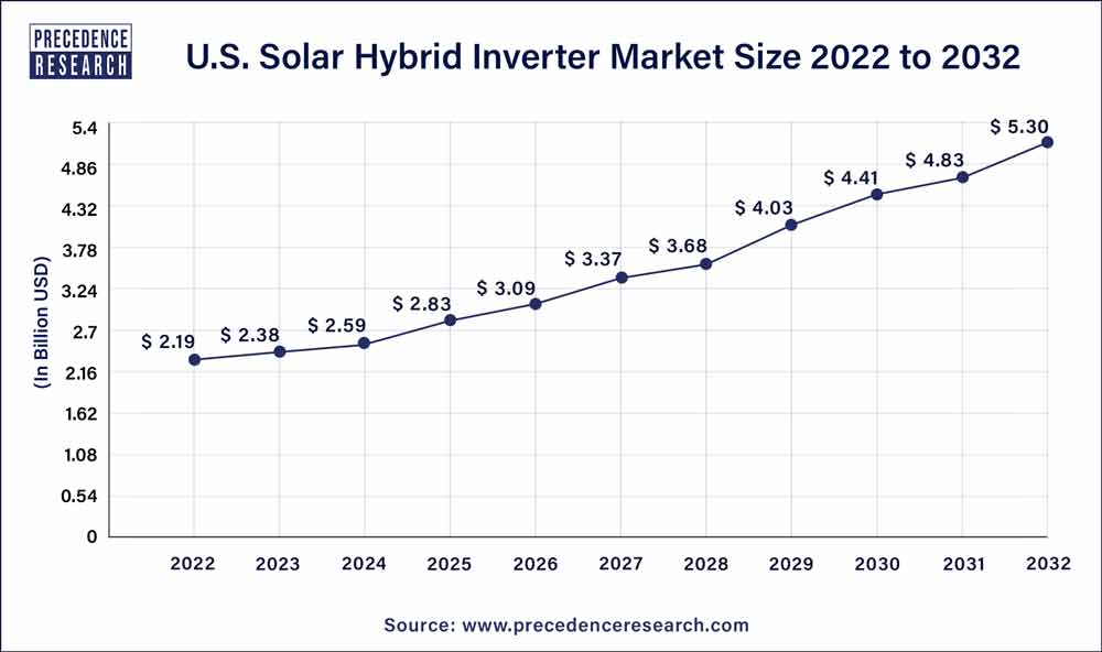 U.S. Solar Hybrid Inverter Market Size 2023 To 2032