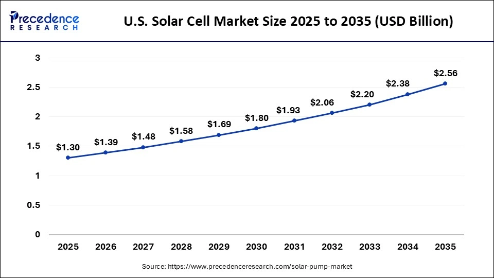 Asia Pacific Solar Pump Market Size 2026 to 2035