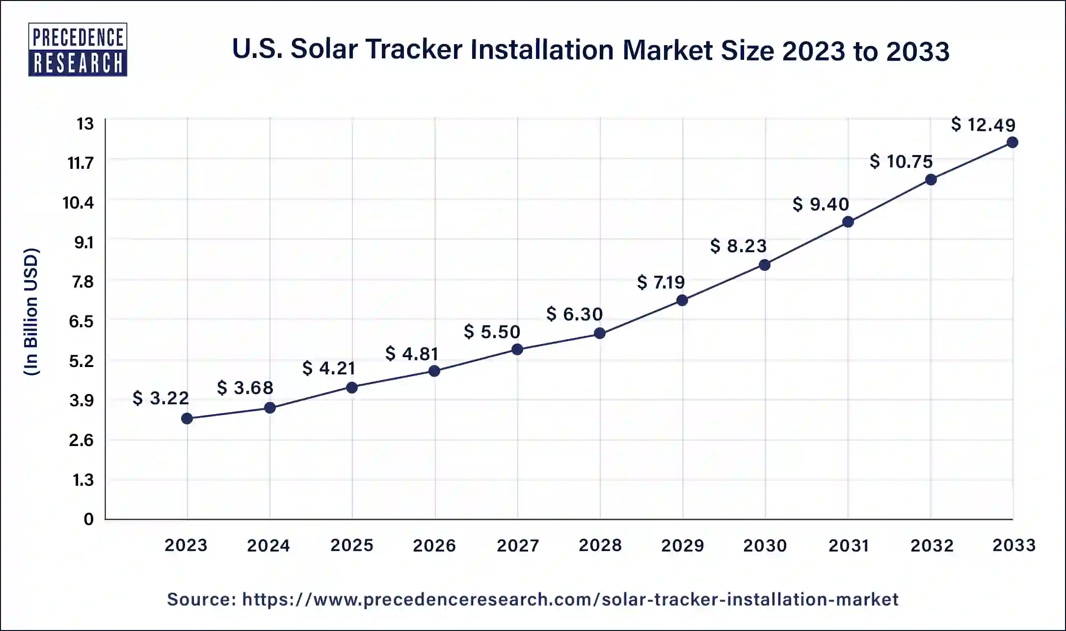U.S Solar Tracker Installation Market Size 2024 to 2033