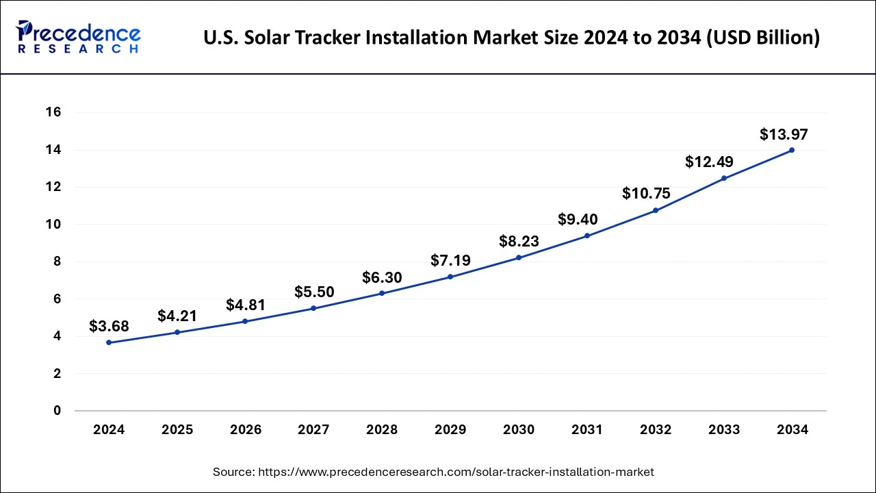 U.S Solar Tracker Installation Market Size 2024 to 2033