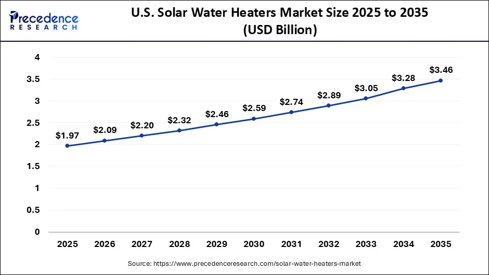 U.S. Solar Water Heaters Market Size 2026 to 2035