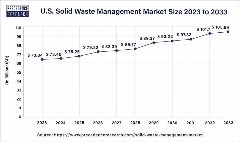 U.S. Solid Waste Management Market Size 2023 To 2032