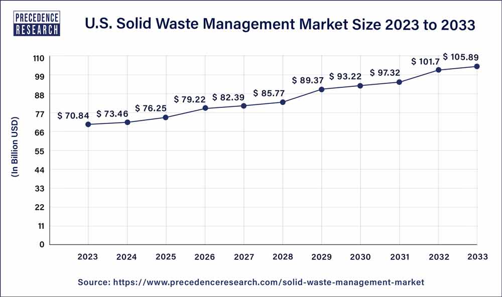 Solid Waste Management Market Size To Surpass USD 420.19 Bn By 2033