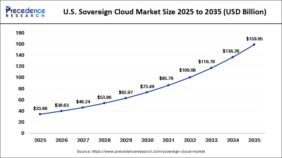U.S. Sovereign Cloud Market Size 2025 to 2035