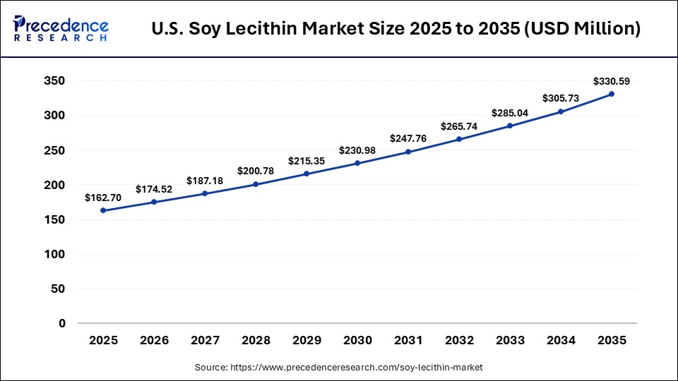 U.S. Soy Lecithin Market Size 2025 to 2035