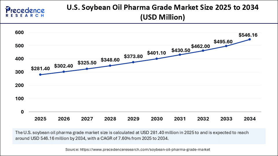U.S. Soybean Oil Pharma Grade Market Size 2025 to 2034 