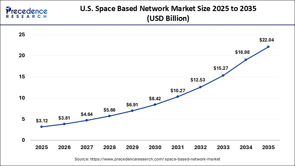 U.S. Space Based Network Market Size 2026 to 2035