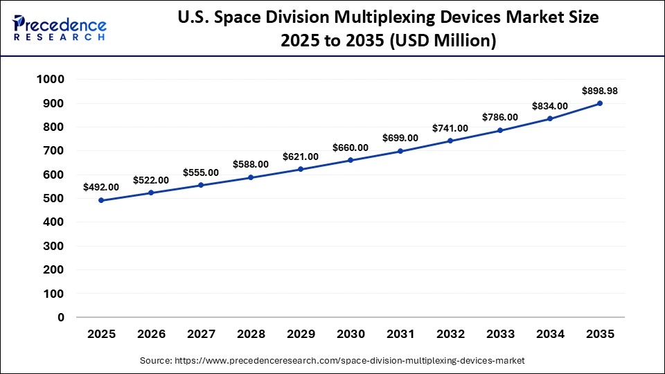 U.S. Space Division Multiplexing Devices Market Size 2025 to 2035