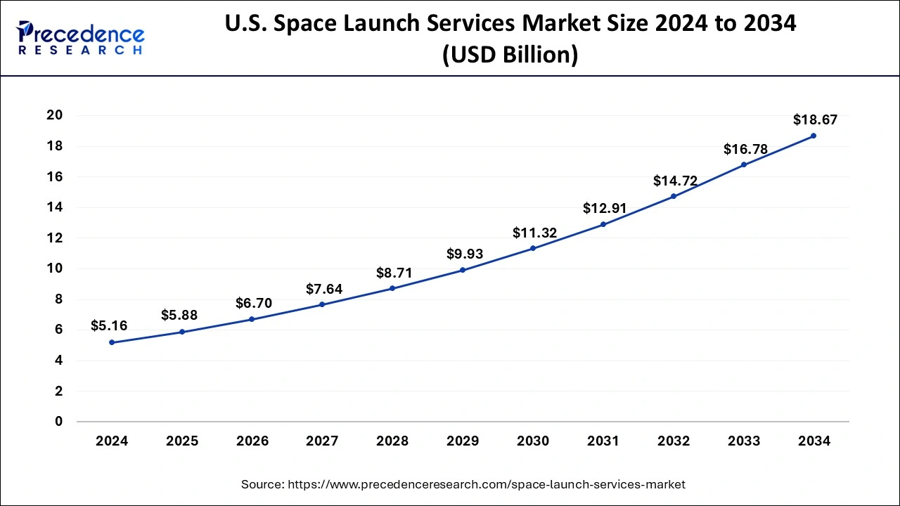 U.S. Space Launch Services Market Size 2025 to 2034