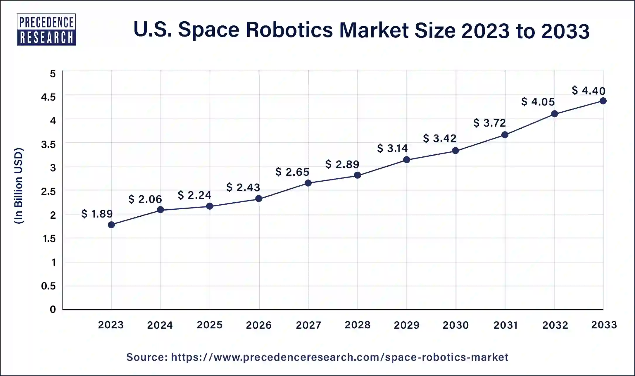 U.S. Space Robotics Market Size 2024 to 2033