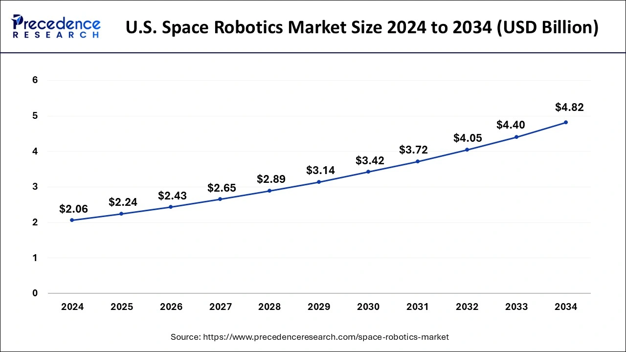 U.S. Space Robotics Market Size 2025 to 2034