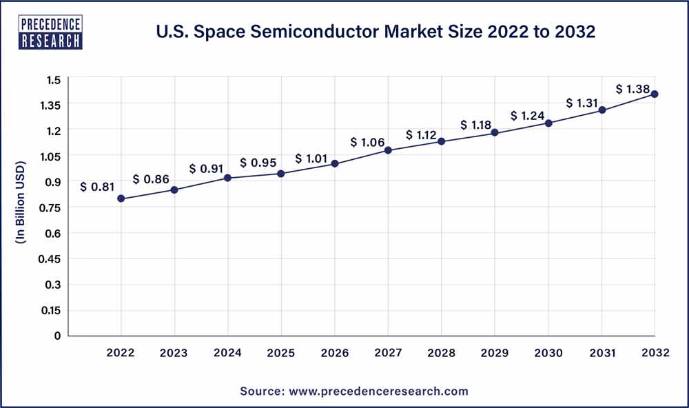 U.S. Space Semiconductor Market Size 2023 To 2032