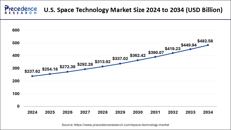 U.S. Space Technology Market Size 2025 to 2034