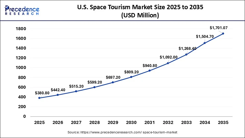 U.S. Space Tourism Market Size 2026 to 2035